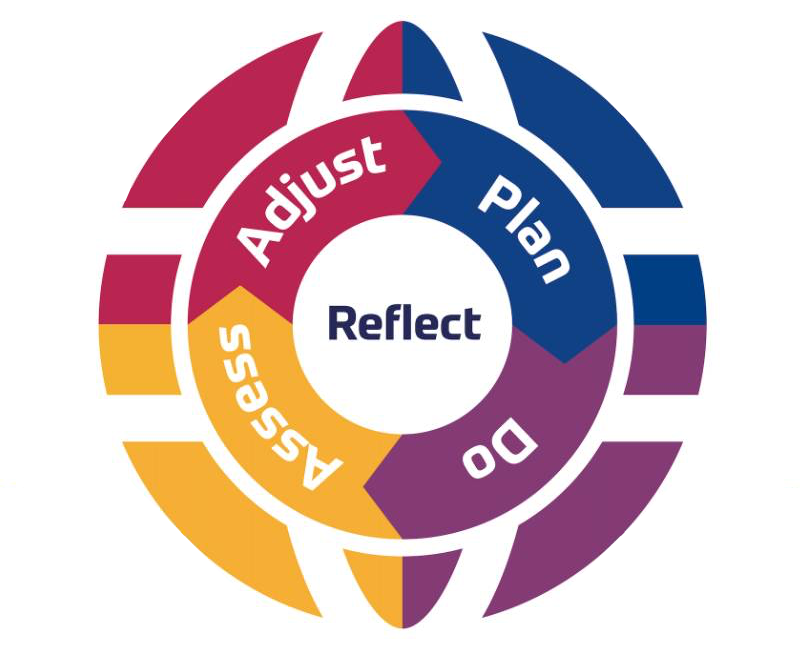 Plan Do Assess Adjust cycle with Reflect at the center